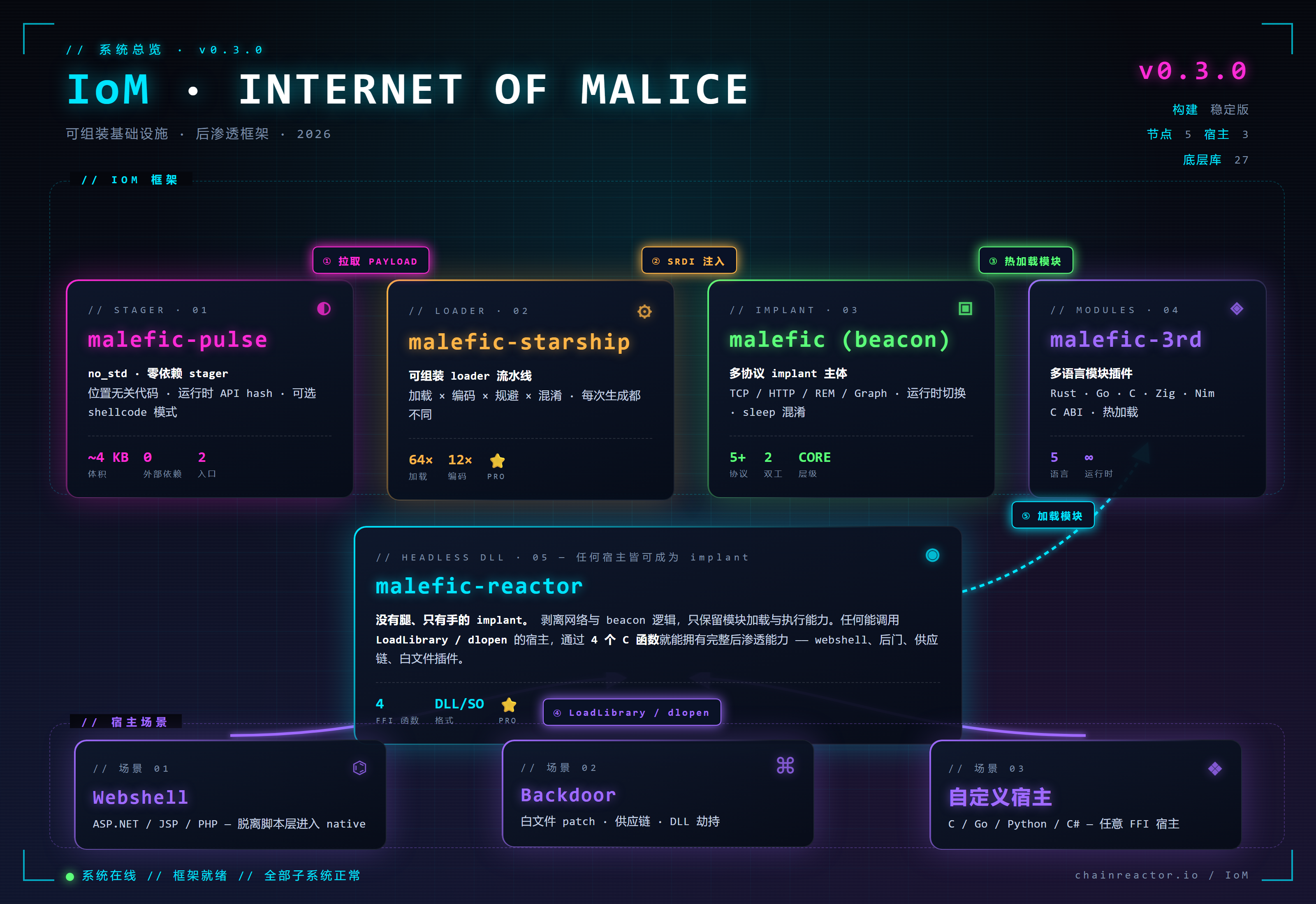 IoM v0.3.0 架构总览