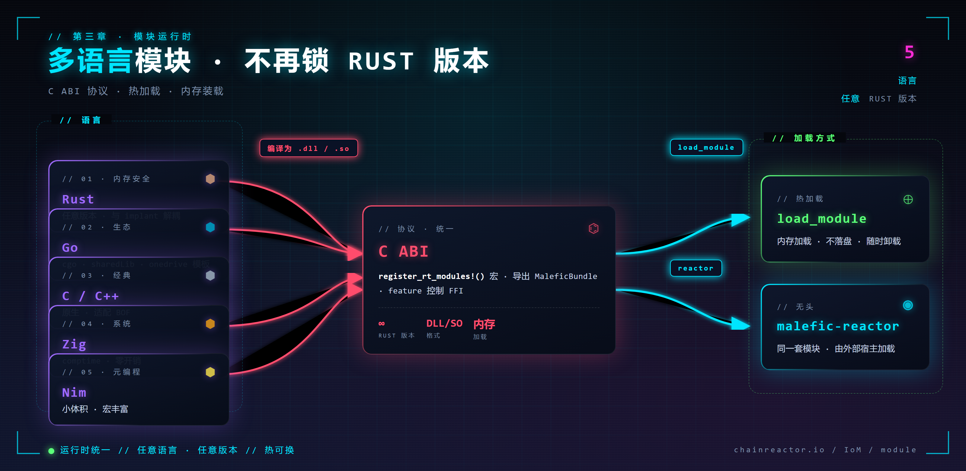 Module Runtime · 多语言