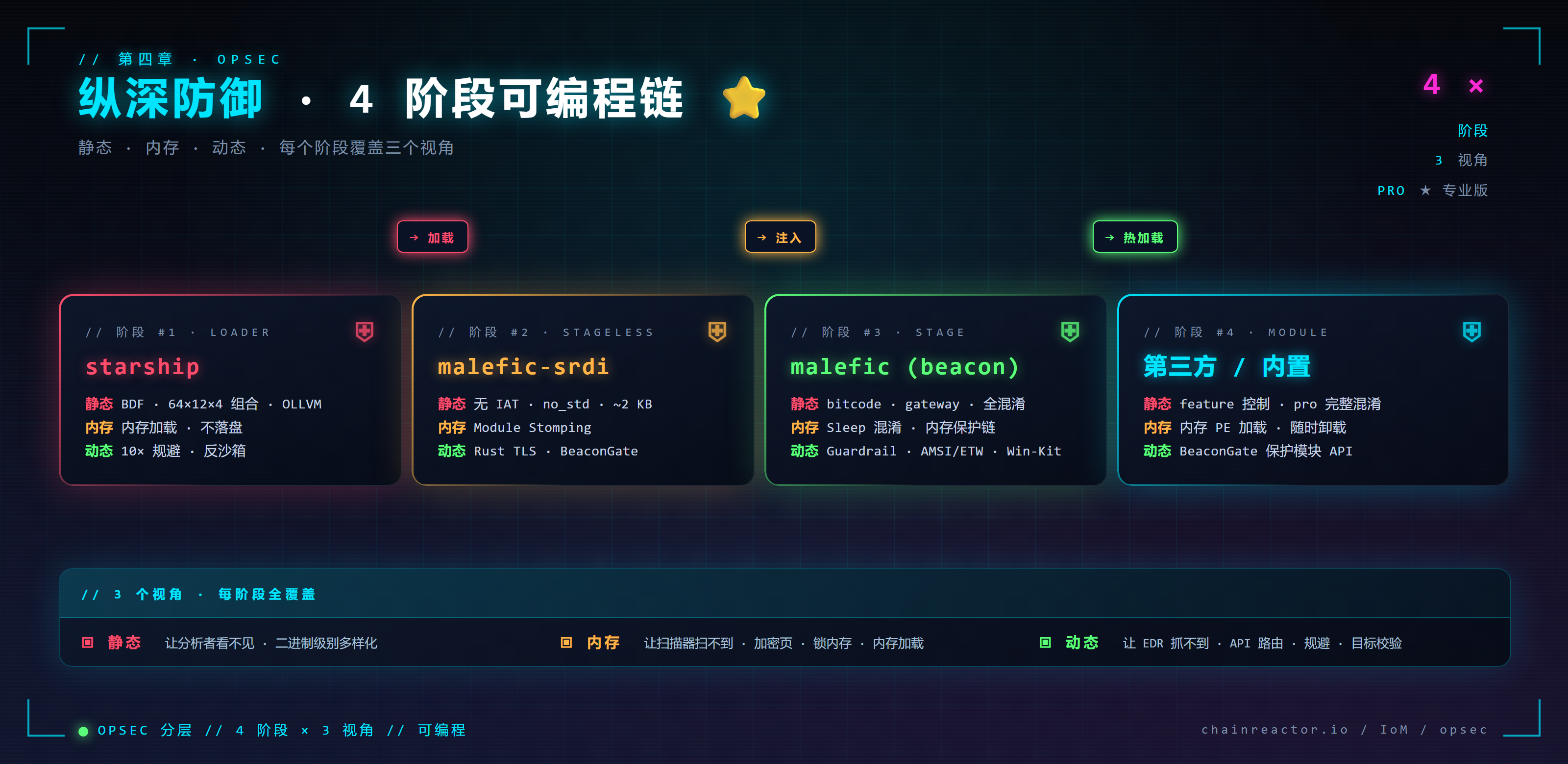 OPSEC 4 阶段防御链