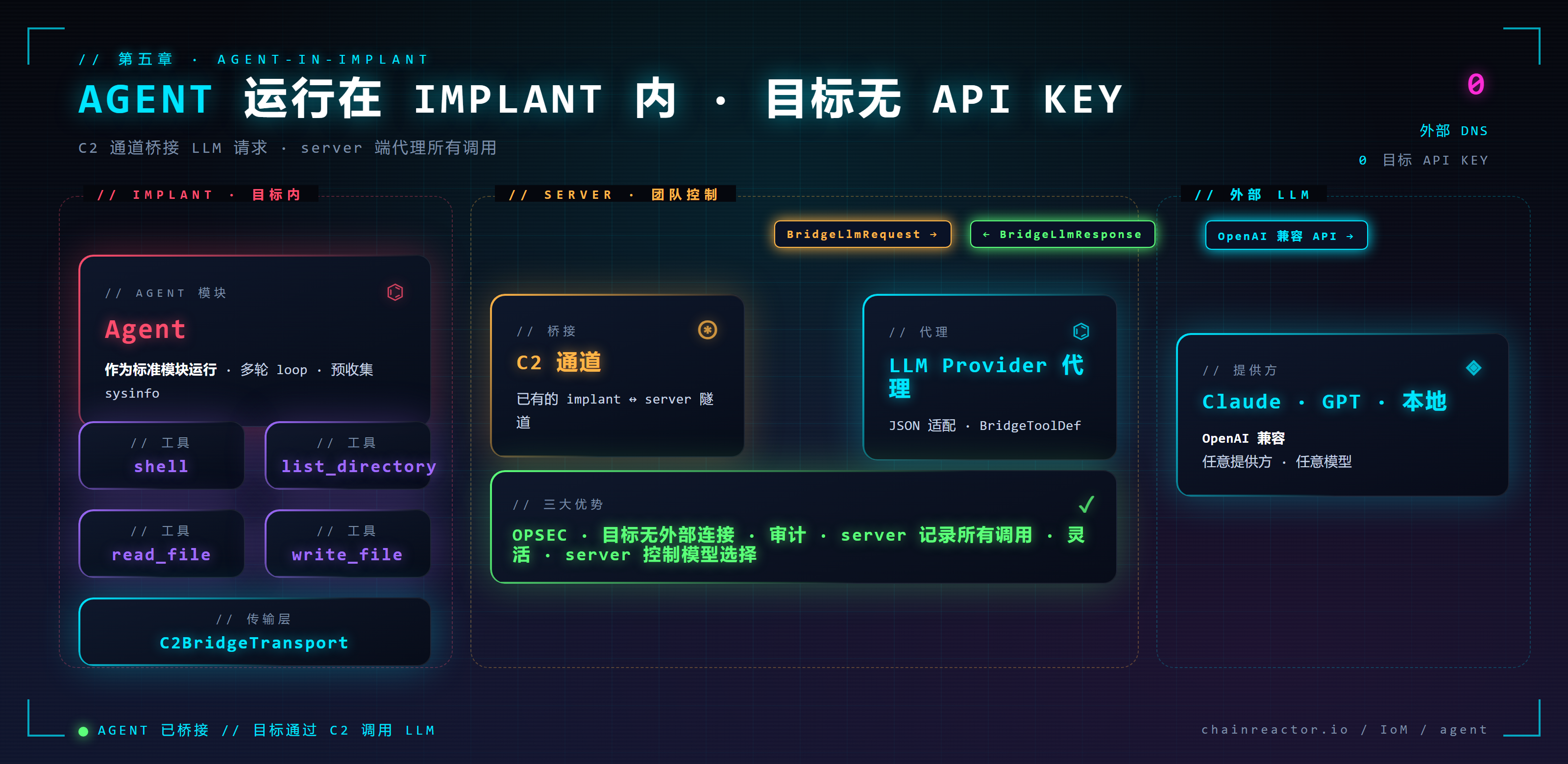 AI Agent Module · 实现在 implant 内
