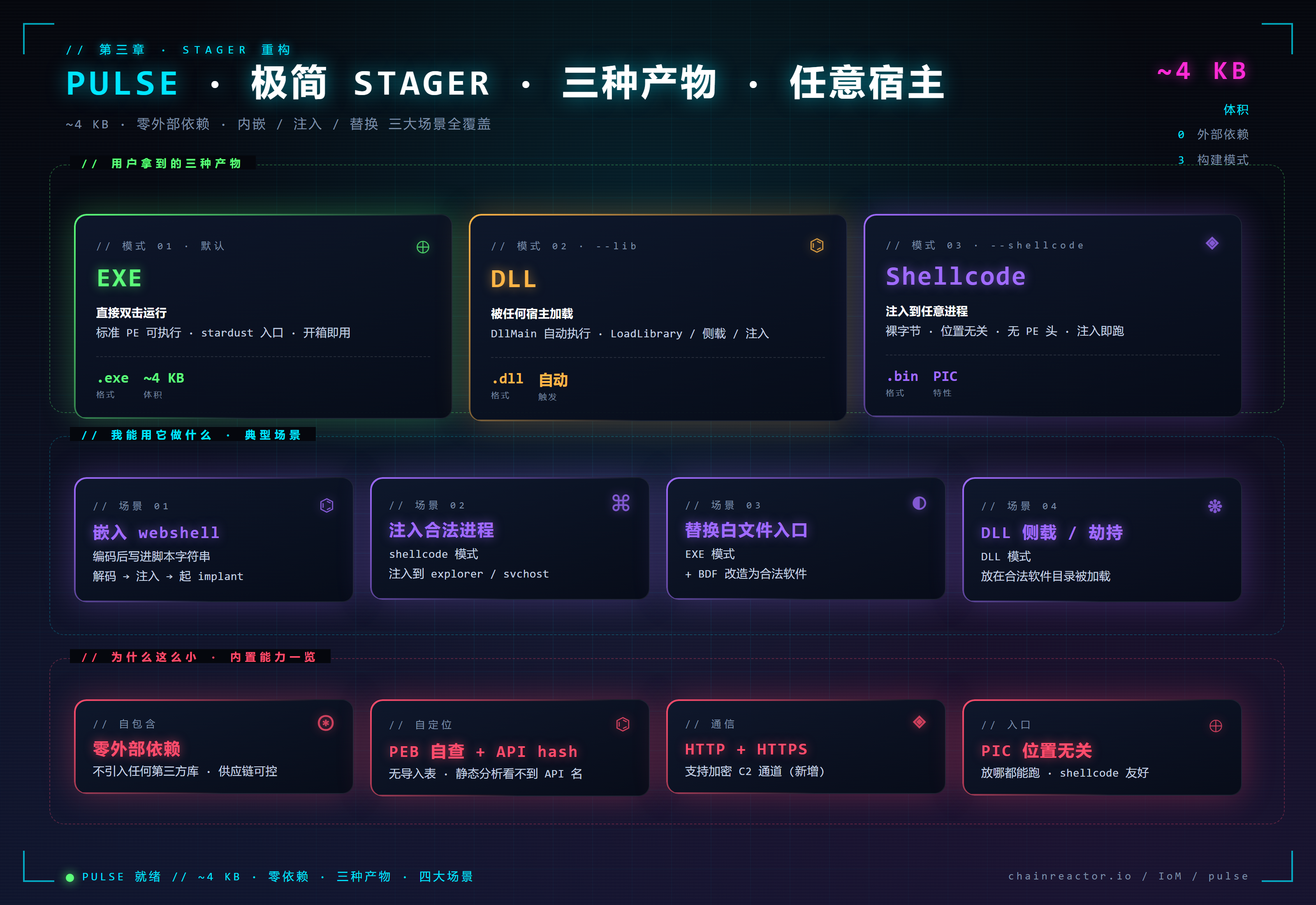 Pulse · 极简 stager · 三种产物