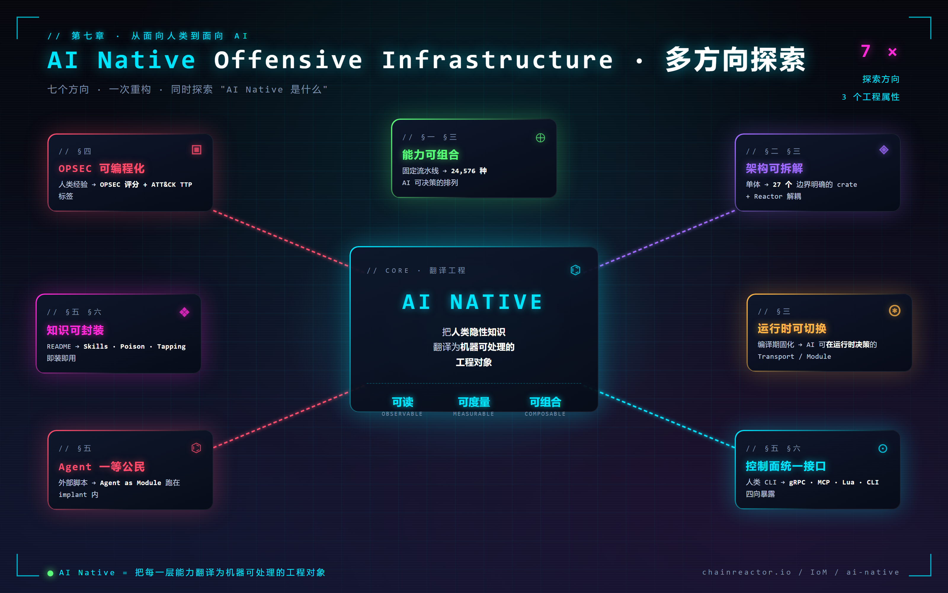 AI Native 多方向探索