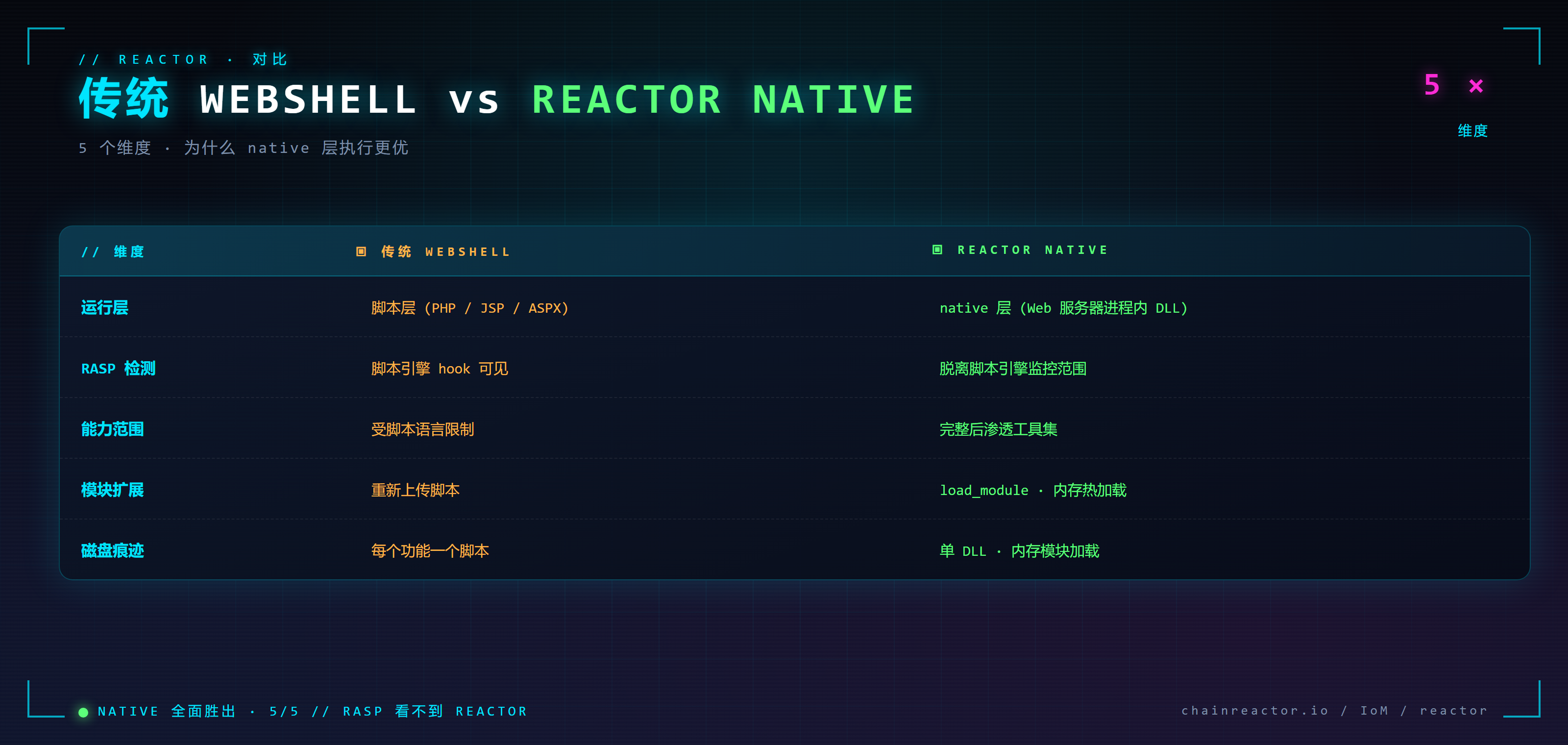 传统 vs Reactor Native Webshell 对比