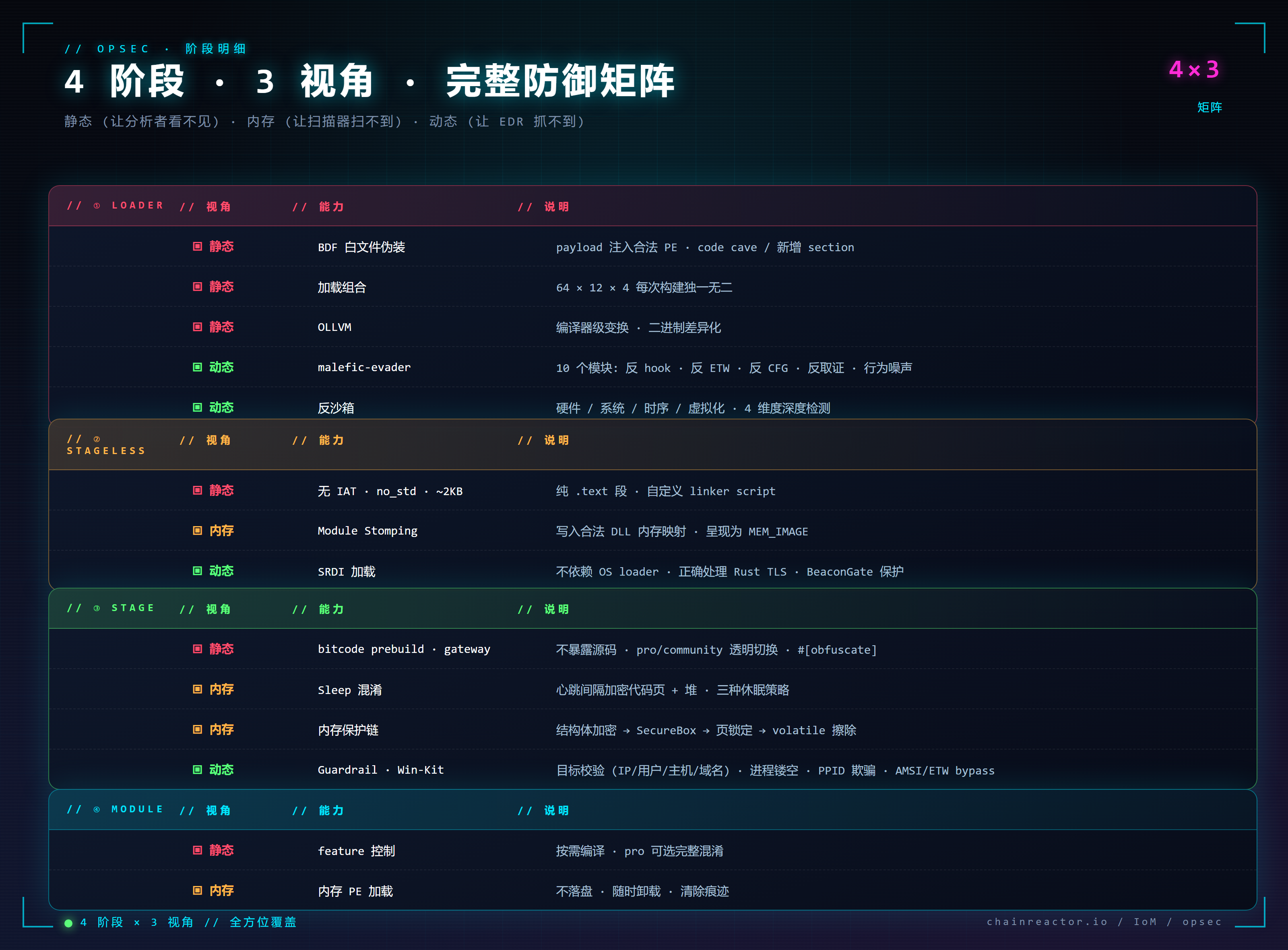 OPSEC 4 阶段防护明细矩阵