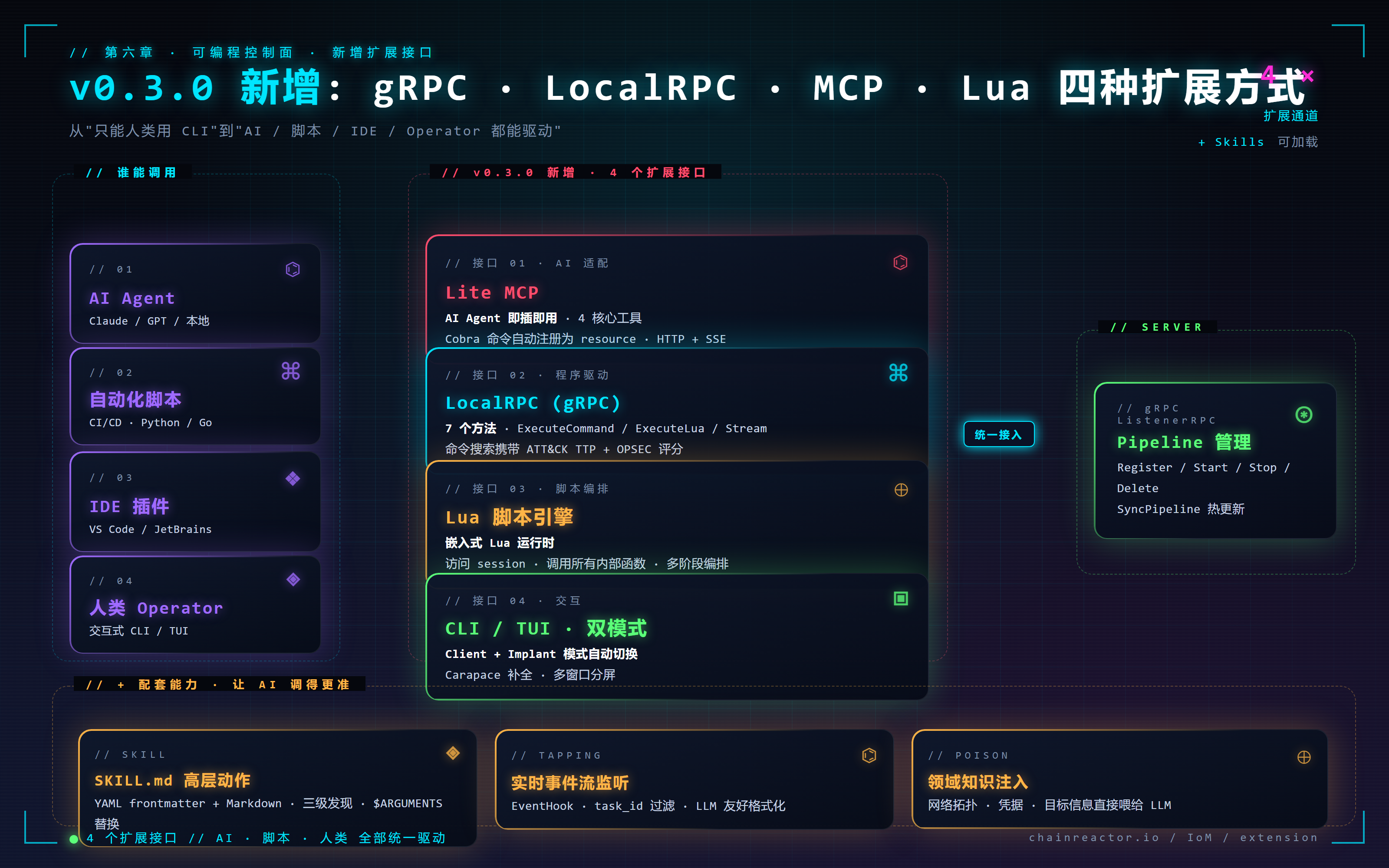 v0.3.0 新增 4 种扩展接口
